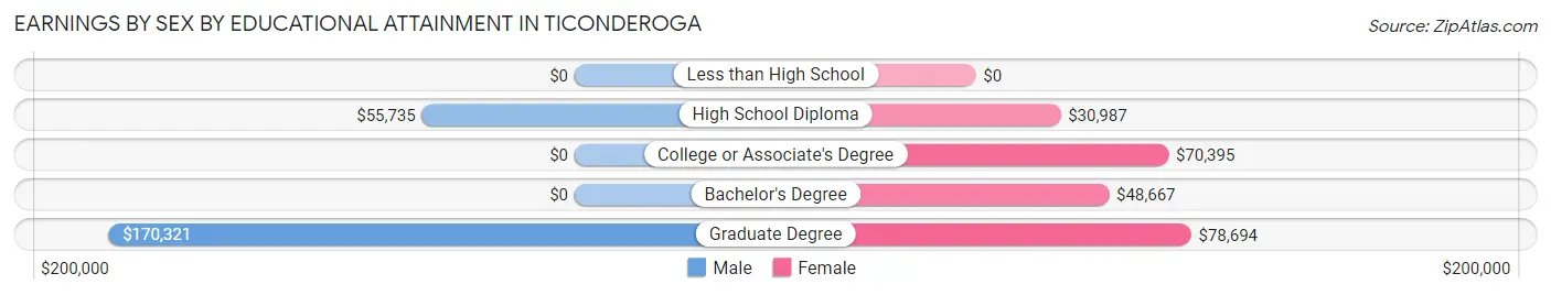Earnings by Sex by Educational Attainment in Ticonderoga