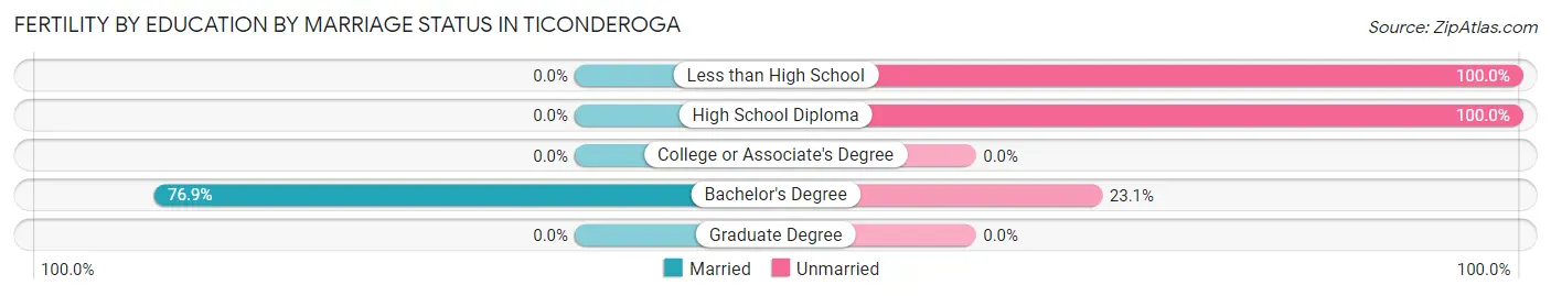 Female Fertility by Education by Marriage Status in Ticonderoga