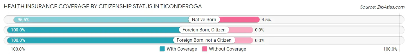 Health Insurance Coverage by Citizenship Status in Ticonderoga