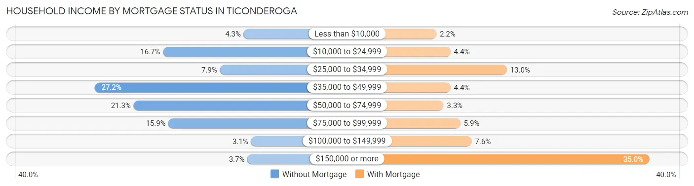 Household Income by Mortgage Status in Ticonderoga