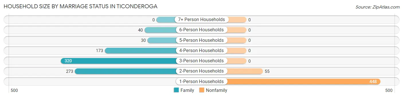 Household Size by Marriage Status in Ticonderoga