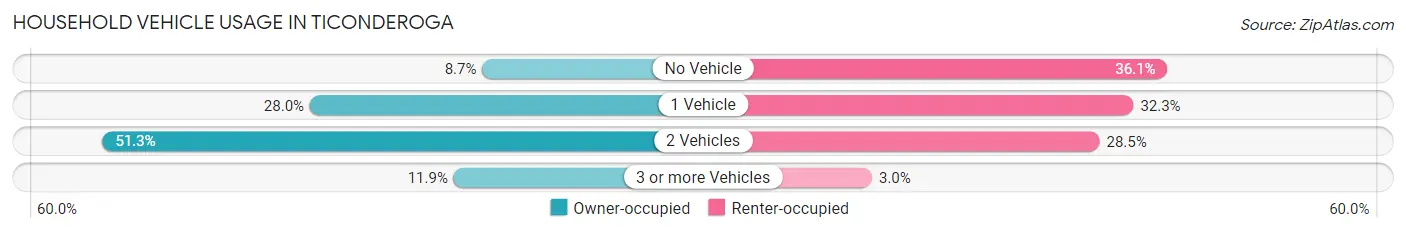 Household Vehicle Usage in Ticonderoga