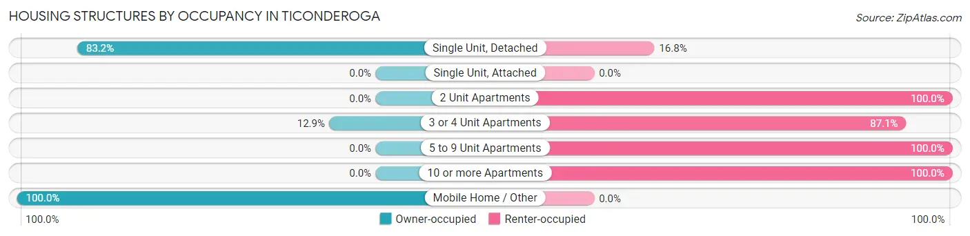Housing Structures by Occupancy in Ticonderoga