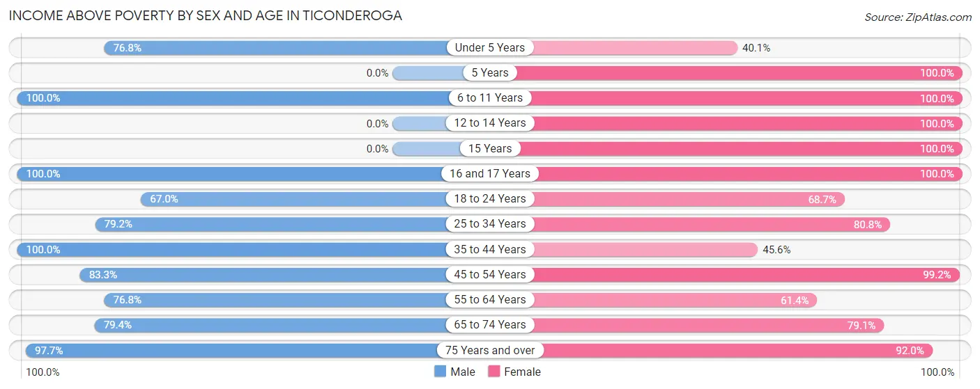 Income Above Poverty by Sex and Age in Ticonderoga