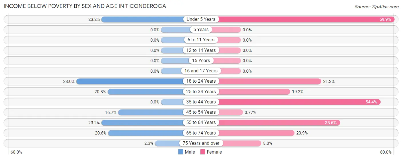 Income Below Poverty by Sex and Age in Ticonderoga