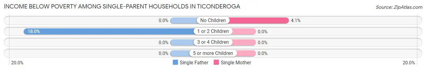 Income Below Poverty Among Single-Parent Households in Ticonderoga
