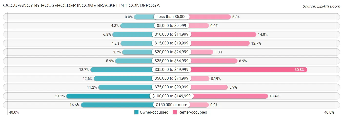 Occupancy by Householder Income Bracket in Ticonderoga