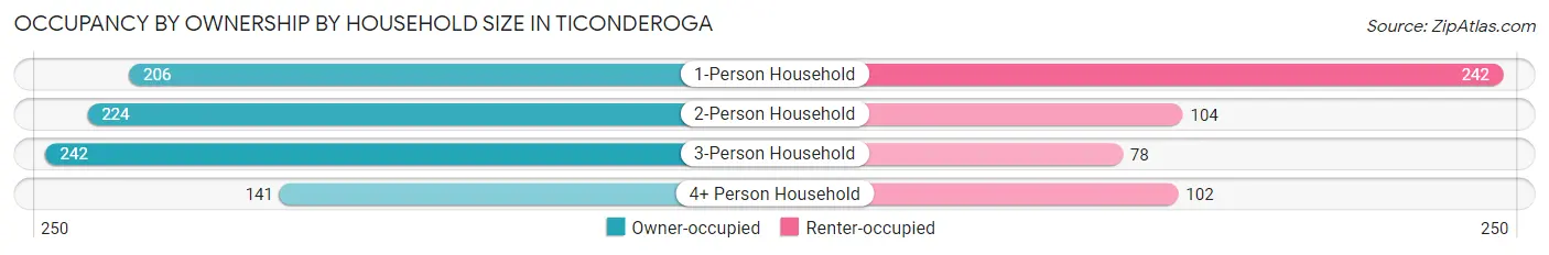 Occupancy by Ownership by Household Size in Ticonderoga