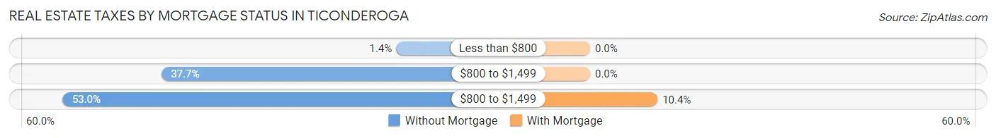 Real Estate Taxes by Mortgage Status in Ticonderoga