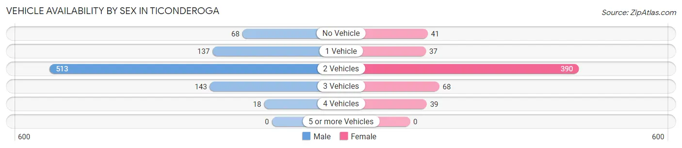 Vehicle Availability by Sex in Ticonderoga