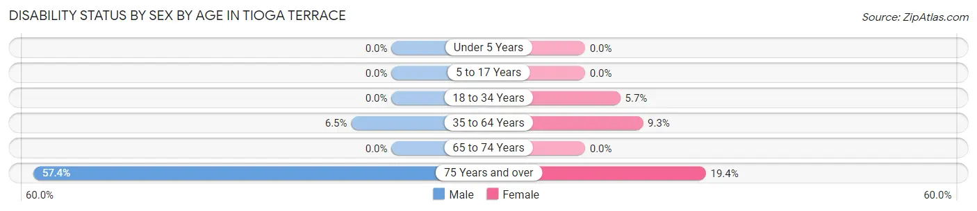 Disability Status by Sex by Age in Tioga Terrace