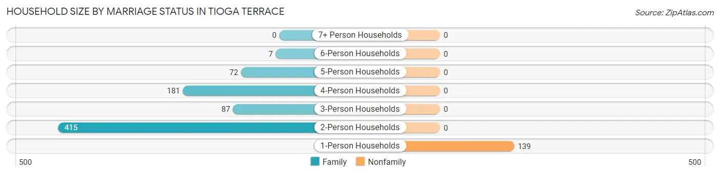 Household Size by Marriage Status in Tioga Terrace