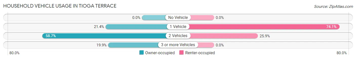 Household Vehicle Usage in Tioga Terrace