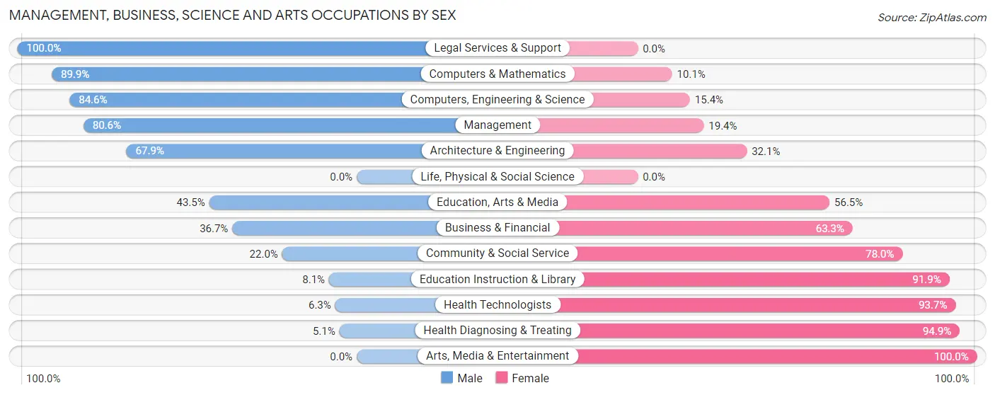Management, Business, Science and Arts Occupations by Sex in Tioga Terrace