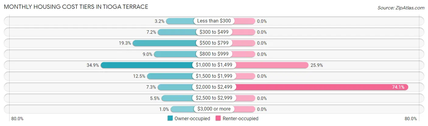 Monthly Housing Cost Tiers in Tioga Terrace