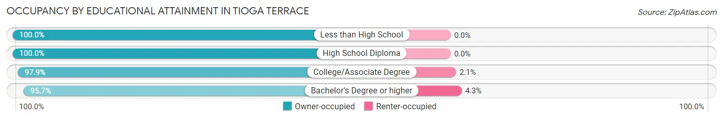Occupancy by Educational Attainment in Tioga Terrace