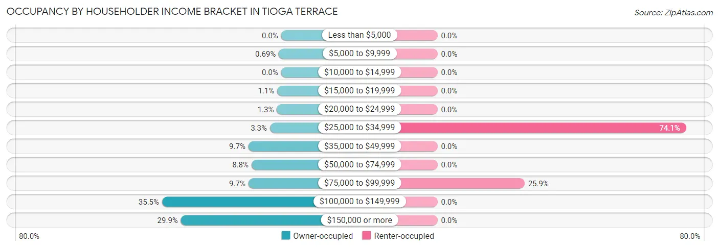 Occupancy by Householder Income Bracket in Tioga Terrace