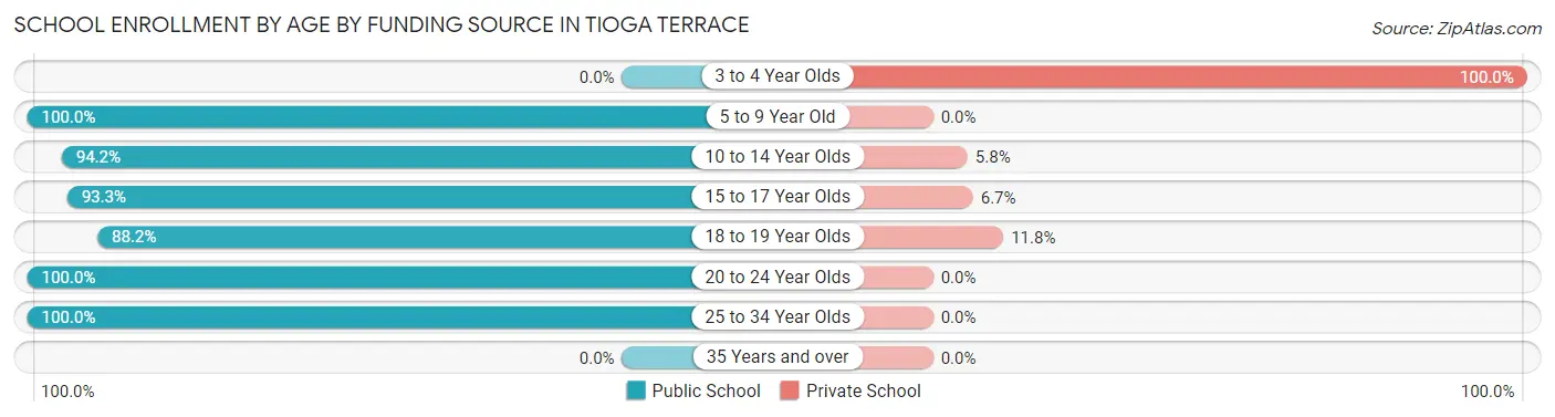 School Enrollment by Age by Funding Source in Tioga Terrace
