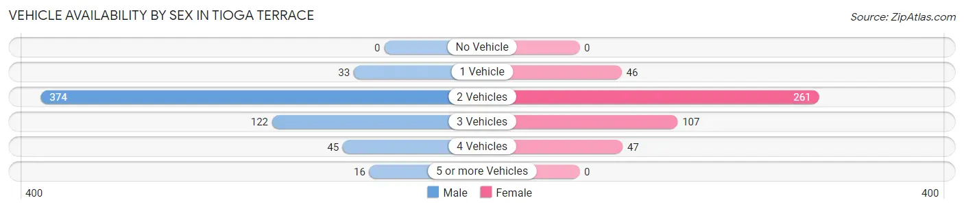 Vehicle Availability by Sex in Tioga Terrace