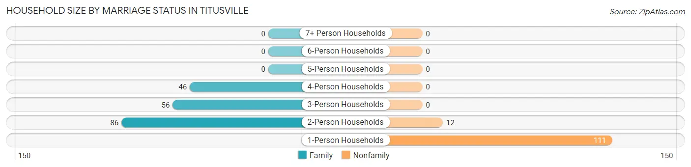 Household Size by Marriage Status in Titusville