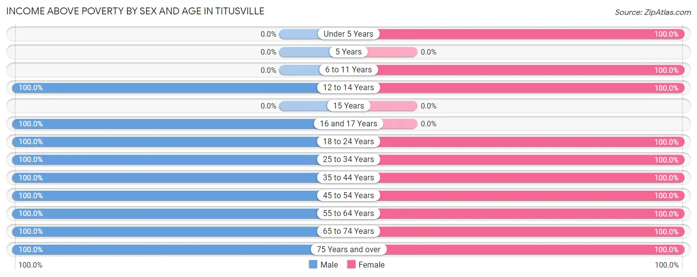 Income Above Poverty by Sex and Age in Titusville