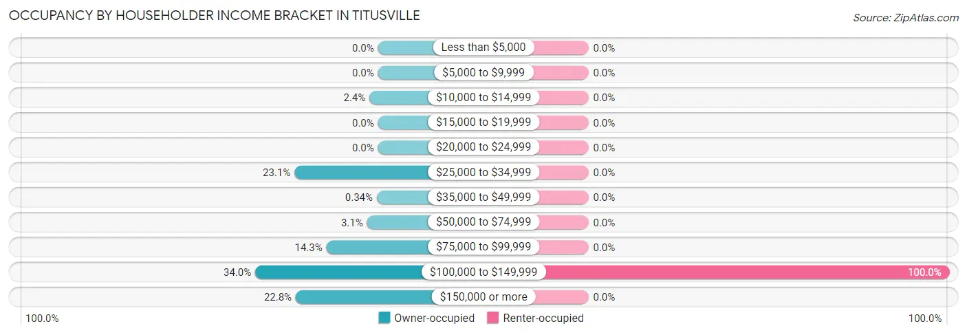 Occupancy by Householder Income Bracket in Titusville