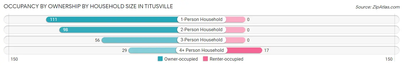 Occupancy by Ownership by Household Size in Titusville
