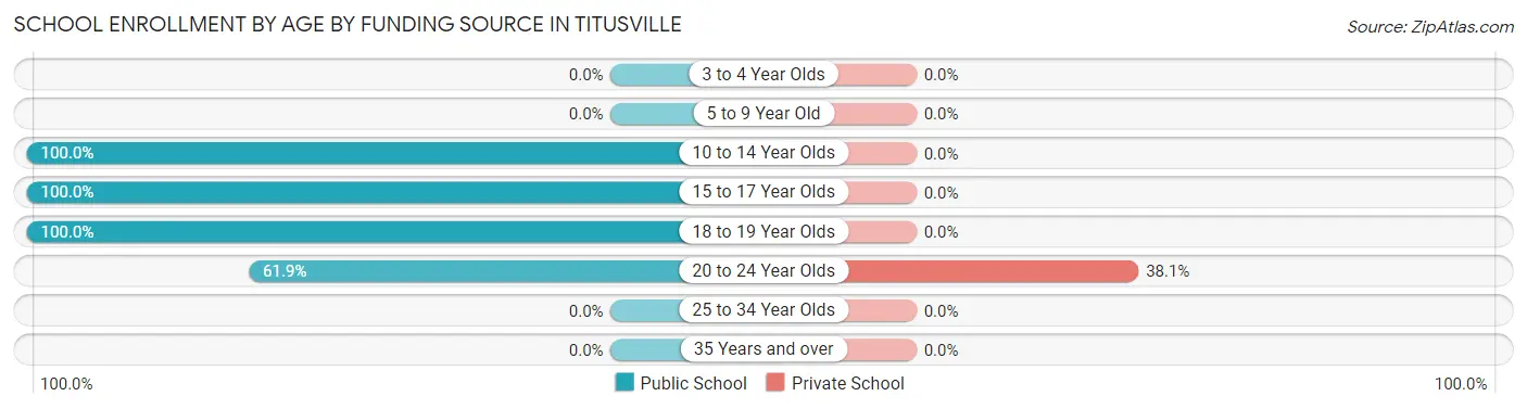 School Enrollment by Age by Funding Source in Titusville