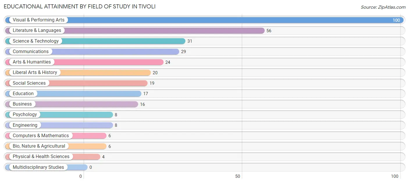 Educational Attainment by Field of Study in Tivoli