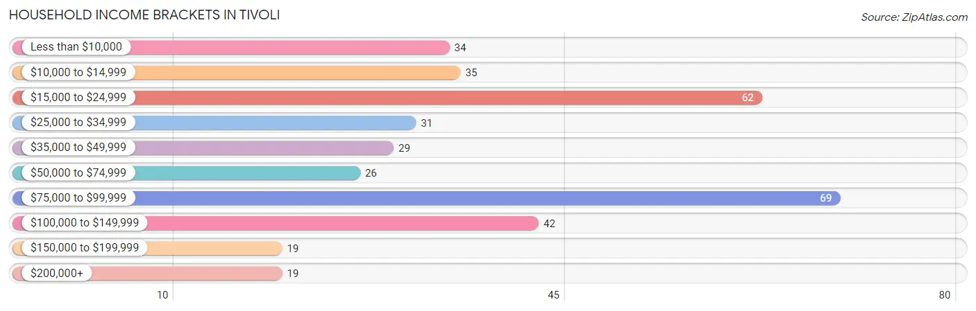 Household Income Brackets in Tivoli