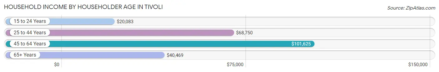 Household Income by Householder Age in Tivoli