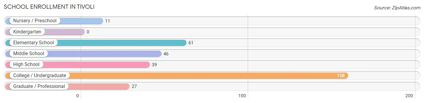 School Enrollment in Tivoli