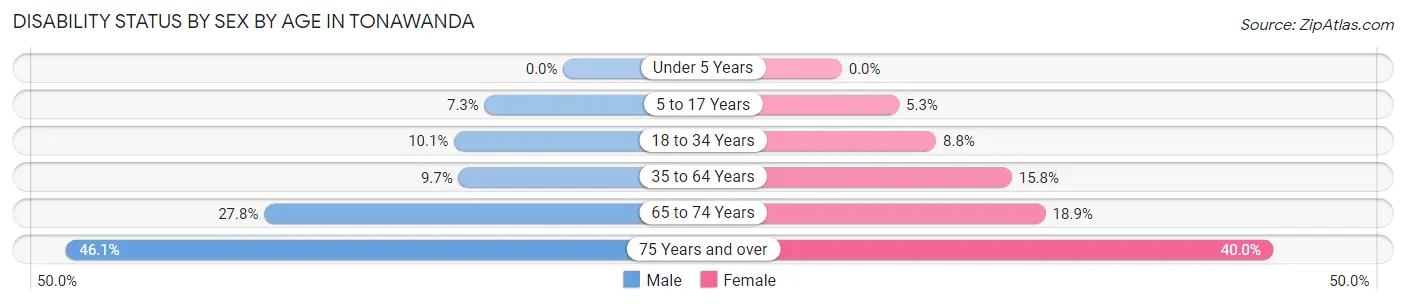 Disability Status by Sex by Age in Tonawanda
