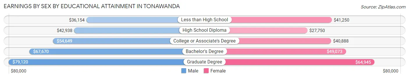 Earnings by Sex by Educational Attainment in Tonawanda