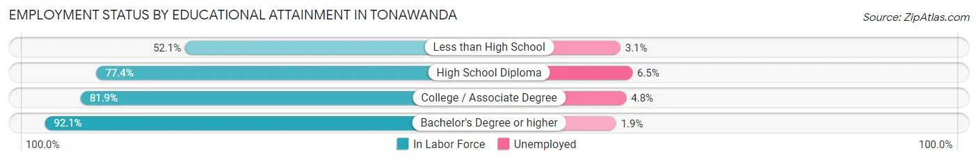 Employment Status by Educational Attainment in Tonawanda