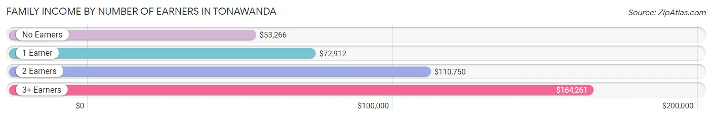 Family Income by Number of Earners in Tonawanda