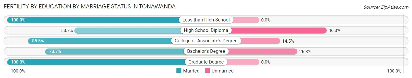 Female Fertility by Education by Marriage Status in Tonawanda