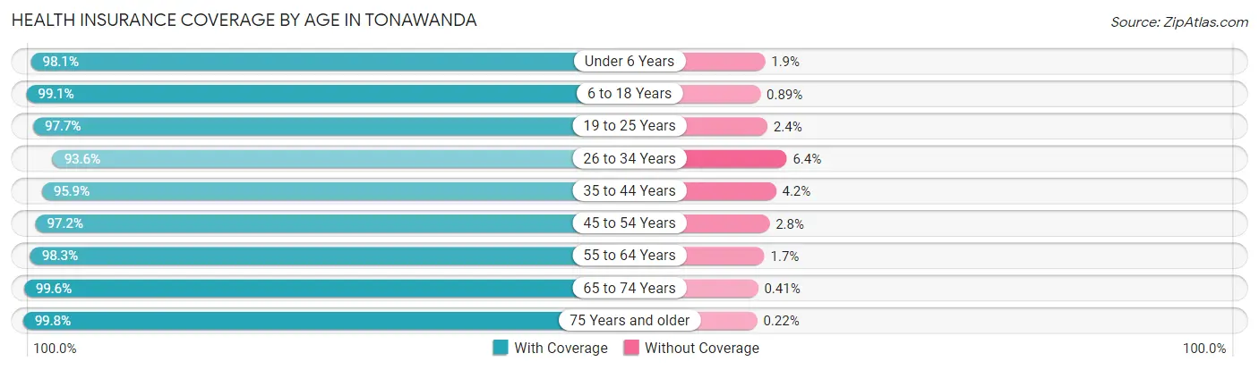 Health Insurance Coverage by Age in Tonawanda