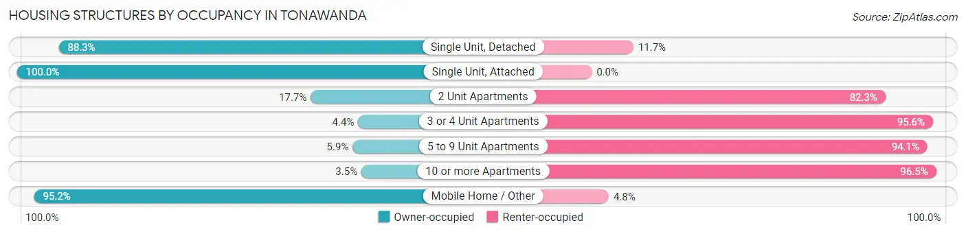 Housing Structures by Occupancy in Tonawanda
