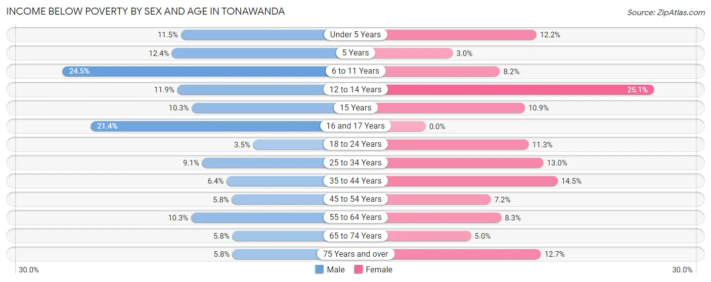 Income Below Poverty by Sex and Age in Tonawanda