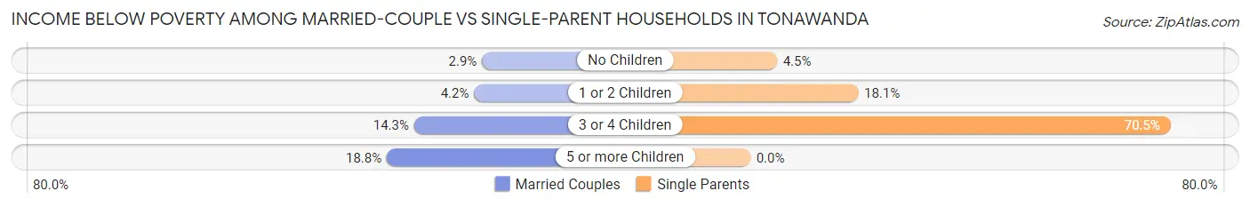 Income Below Poverty Among Married-Couple vs Single-Parent Households in Tonawanda