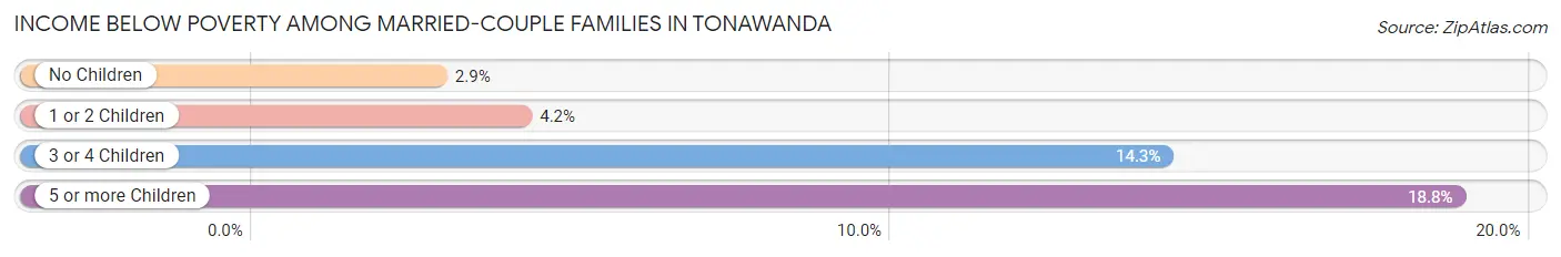 Income Below Poverty Among Married-Couple Families in Tonawanda