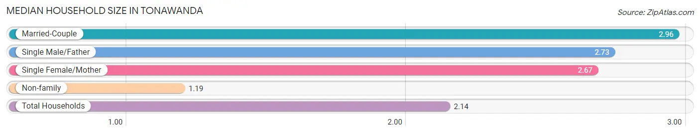 Median Household Size in Tonawanda