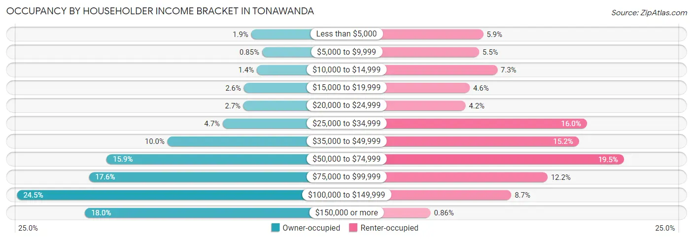 Occupancy by Householder Income Bracket in Tonawanda