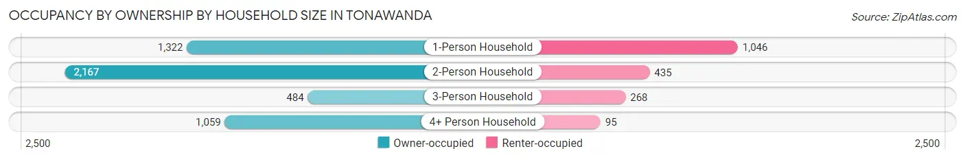 Occupancy by Ownership by Household Size in Tonawanda