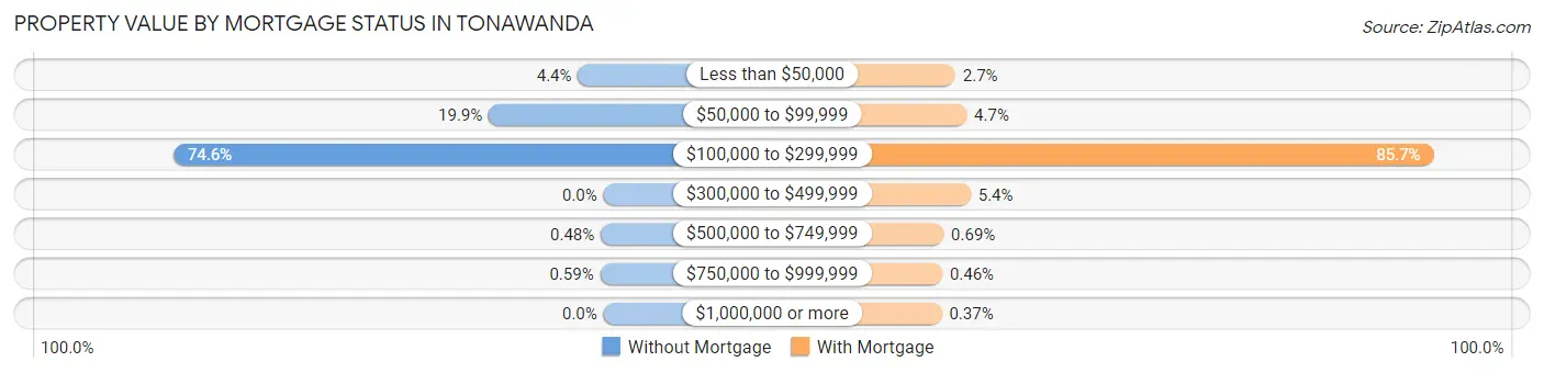 Property Value by Mortgage Status in Tonawanda