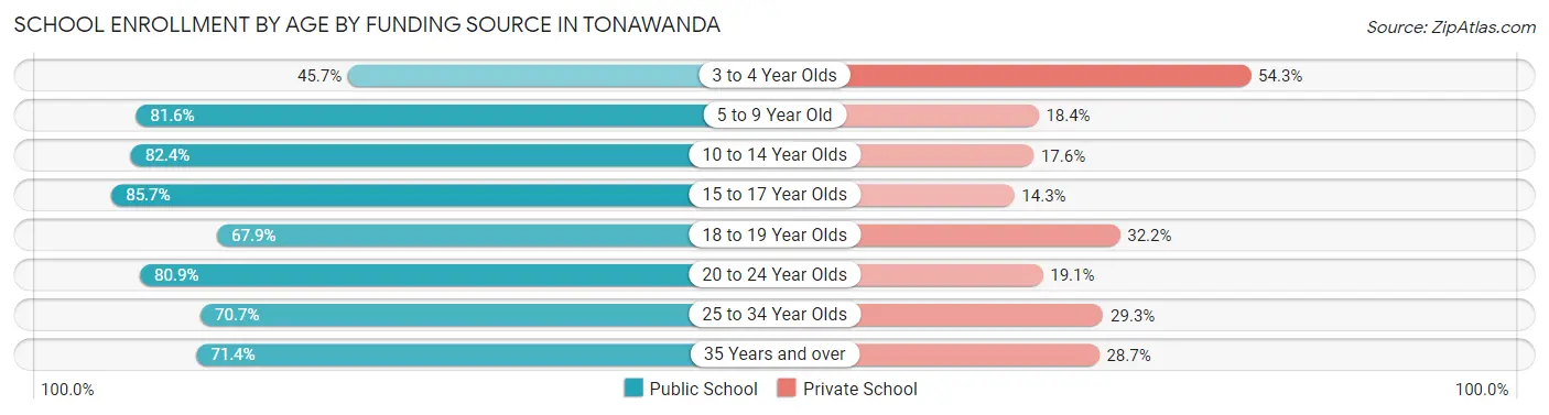 School Enrollment by Age by Funding Source in Tonawanda