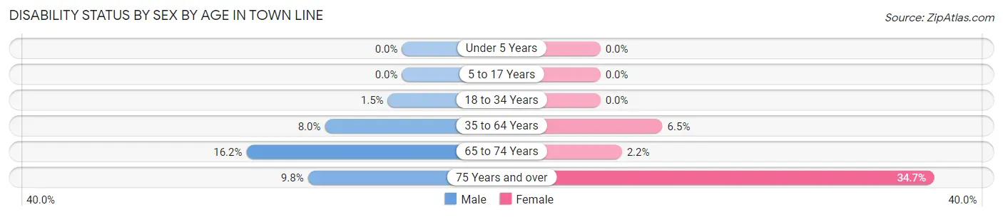 Disability Status by Sex by Age in Town Line