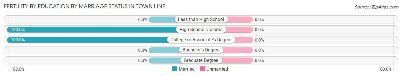 Female Fertility by Education by Marriage Status in Town Line