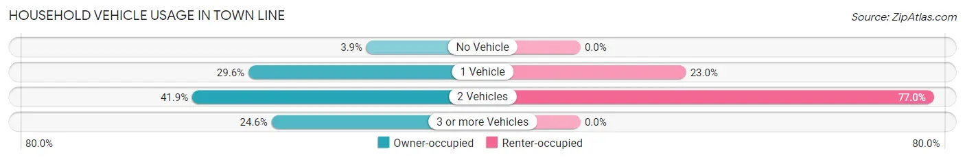 Household Vehicle Usage in Town Line